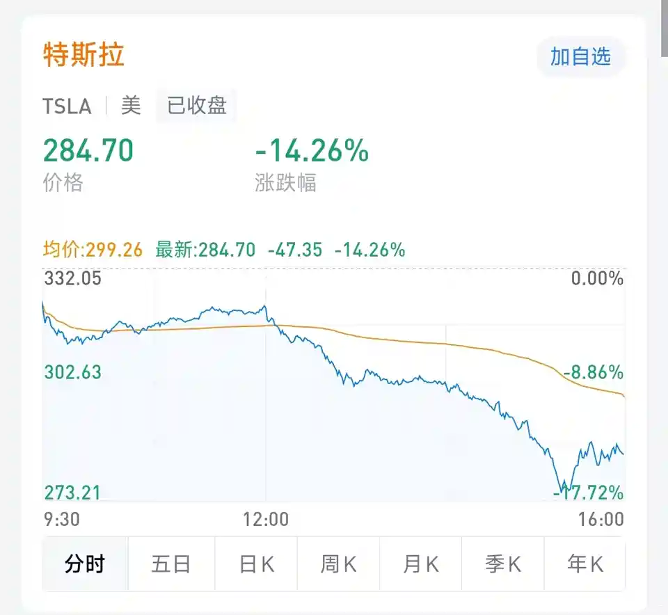 图】特斯拉单日市值蒸发超1500亿美元网友：一晚上跌了一个小米_汽车之家