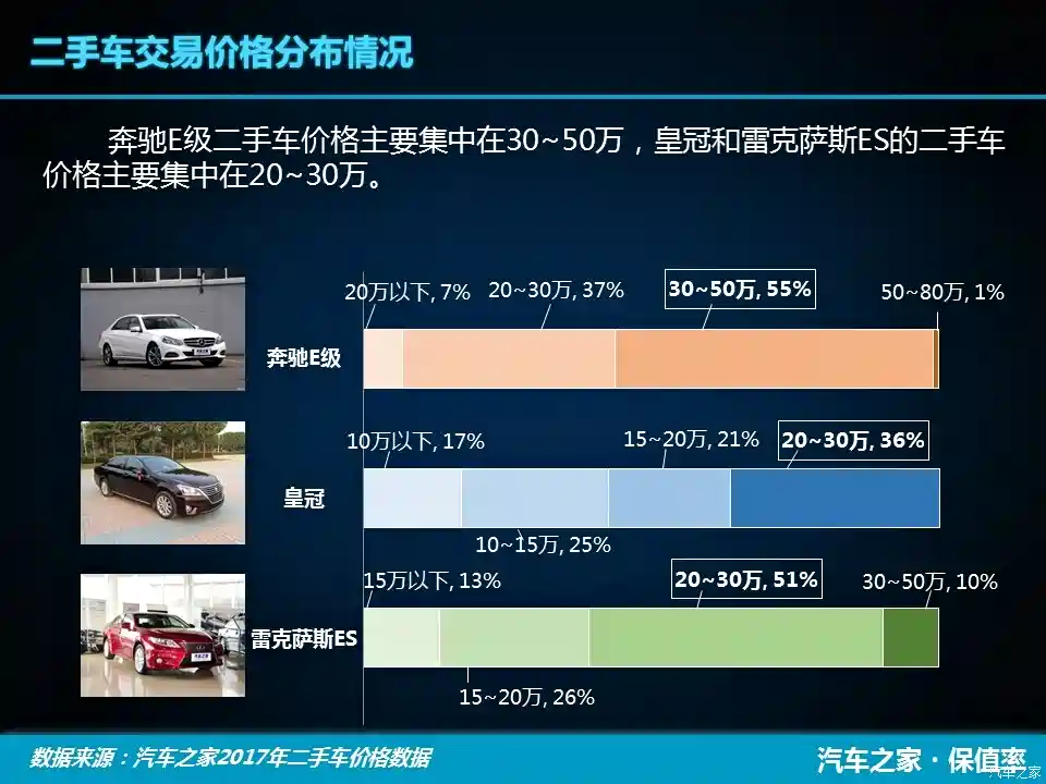 图 E级 皇冠 雷克萨斯es 中大型车保值率 汽车之家