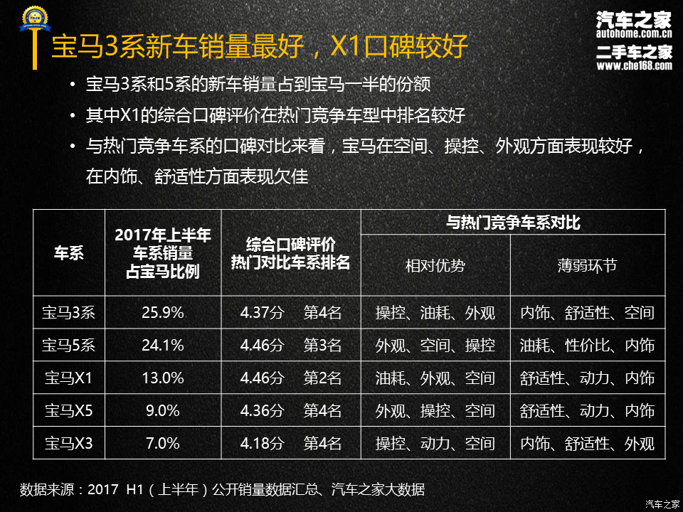 3系/5系/x1/x3/x5 2017宝马品牌保值率