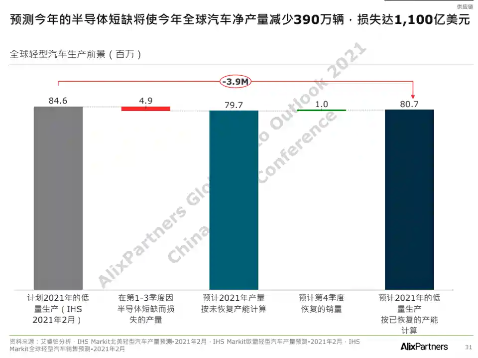 图 报告 芯片短缺致全球汽车减产390万辆 汽车之家