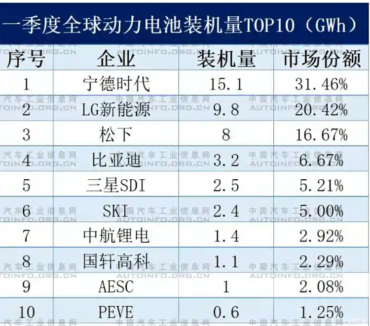 图】SNE发布3月份全球动力电池装机量数据_汽车之家