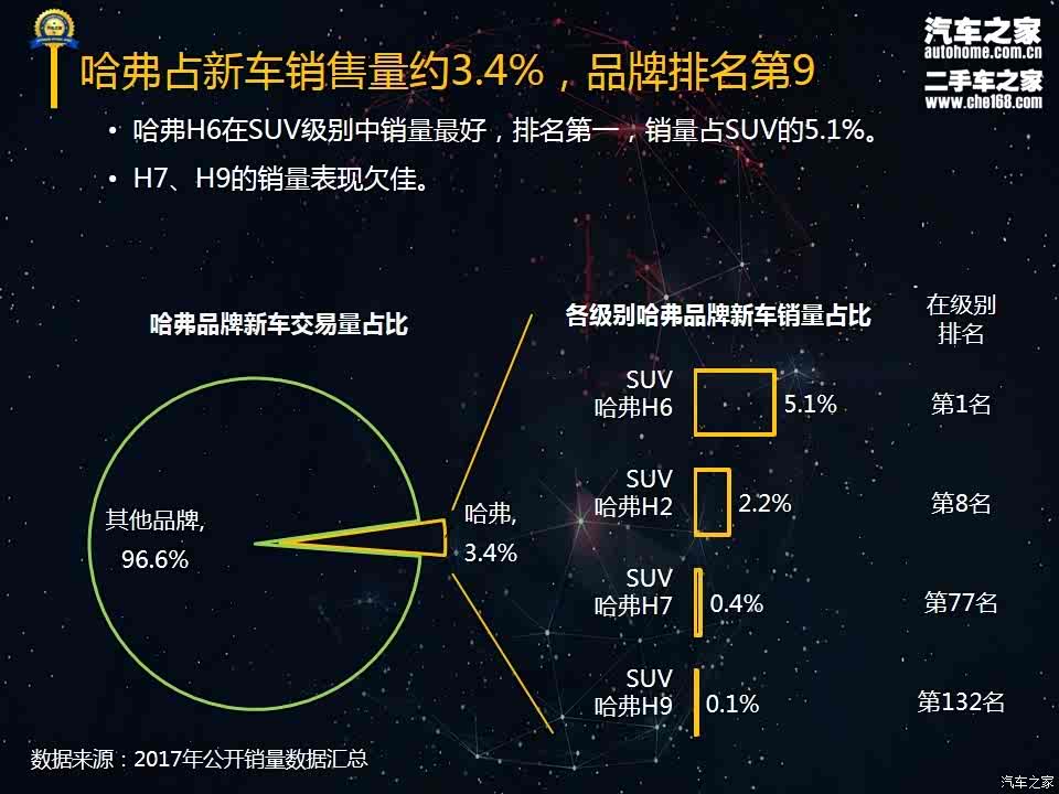 隔壁老王都买了的哈弗h6三年后值多少钱?哈弗品牌保值率报告