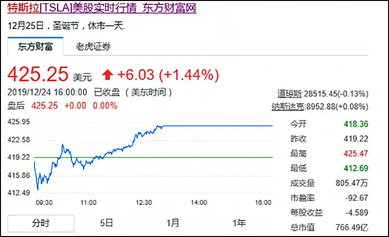 特斯拉股价狂飙让人想到泡沫资产 华尔街日报