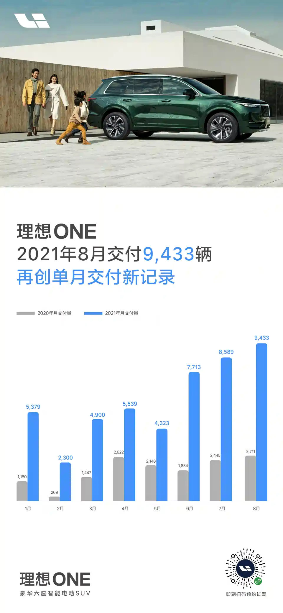 图 理想汽车8月交付9433辆再创交付新纪录 汽车之家